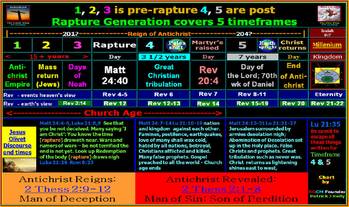 Revelation Chart